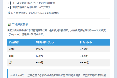 灰度GBTC、BITB昨日净流出逾5000万美元