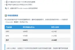 灰度GBTC、BITB昨日净流出逾5000万美元