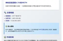 巨鲸提取4677 WETH兑换1152万USDC