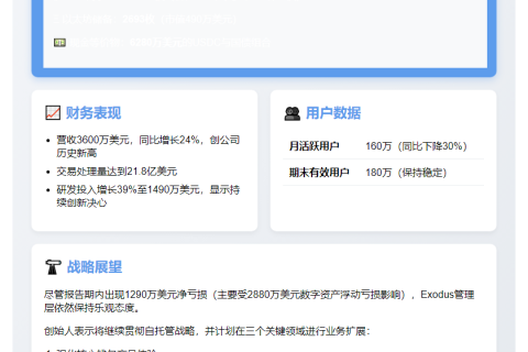 Exodus Q1持仓2.38亿美元比特币增至2011枚