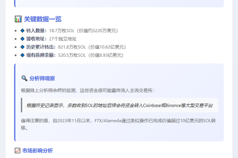 FTX转移18.7万枚SOL，价值3220万美元