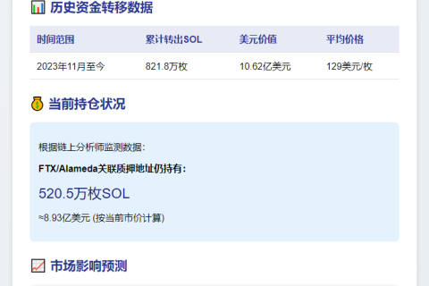 FTX赎回18.7万SOL分发27地址
