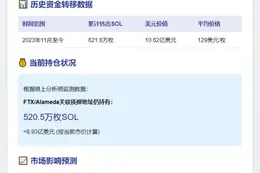 FTX赎回18.7万SOL分发27地址