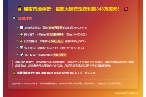 巨额获利！某鲸鱼卖出1万亿PEPE赚348万美元