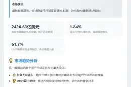 稳定币周涨1.84%，市值破2426亿