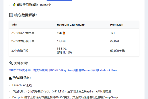 Raydium毕业代币量24小时超Pump.fun达198个