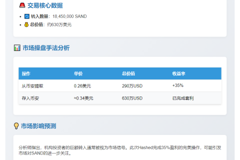 Hashed向Binance转1845万SAND