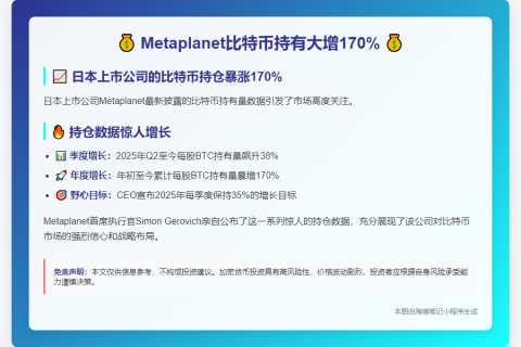 Metaplanet比特币持有大增170%