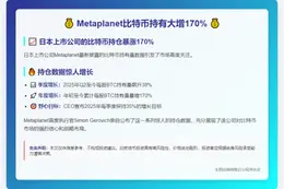Metaplanet比特币持有大增170%