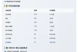 Meso Finance公布代币模型