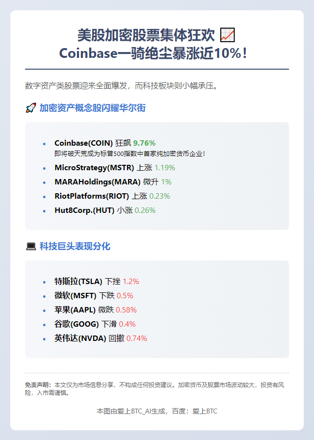 加密股普涨 Coinbase涨近10%