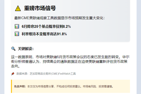 美联储6月降息概率8.2%