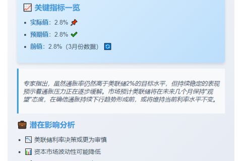 "美4月核心CPI增2.8% 符合预期"