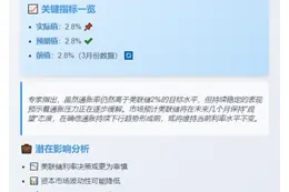 "美4月核心CPI增2.8% 符合预期"