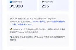 Raydium LaunchLab上线以来创建代币数超3.5万枚，毕业率为0.62%