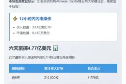 Abraxas Capital再购3.3万枚ETH
