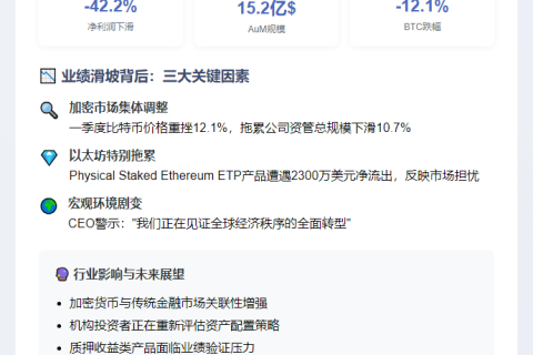 CoinShares Q1净利降42.2%，CEO：经济转型期