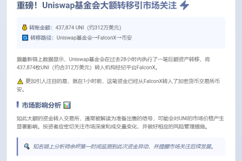 Uniswap 基金会在 28 小时内转移 43.7 万 UNI 至币安