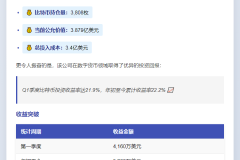 Semler Q1财报：持比特币3808枚 收益22.2%