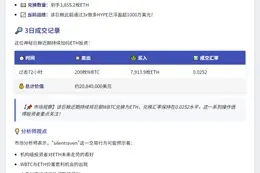 巨鲸1小时套现100WBTC换3855ETH