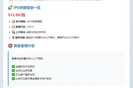 Antalpha纳斯达克IPO定价12.8美元