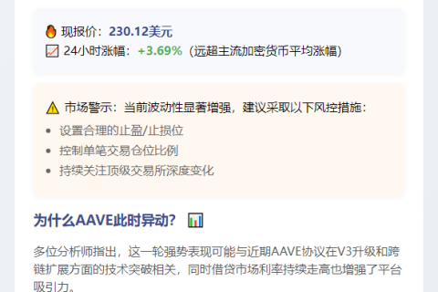 AAVE涨破230美元
