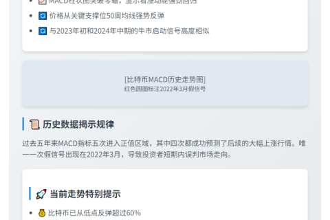 "比特币周线MACD预示将大涨"