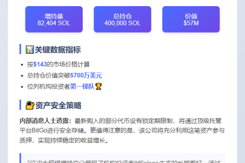 "DeFi增持8.2万SOL，持仓破40万枚"