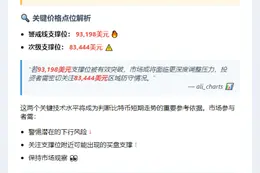 比特币支撑位93,198美元，跌破看83,444