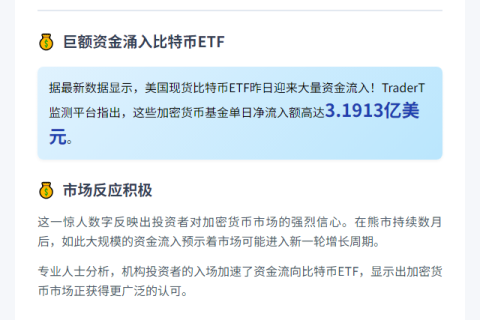 美比特币ETF单日流入3.19亿美元