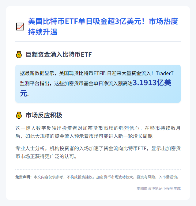 美比特币ETF单日流入3.19亿美元