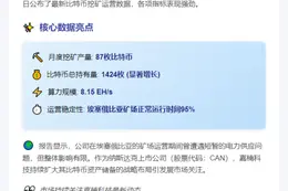 嘉楠科技4月产出87枚BTC 总持币达1424枚