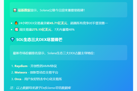 Solana DEX日交易额破45亿领跑