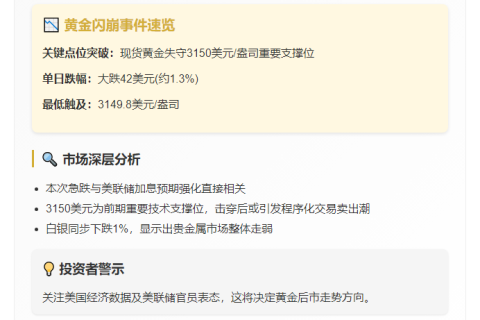 黄金跌破3150美元/盎司