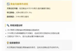黄金跌破3150美元/盎司