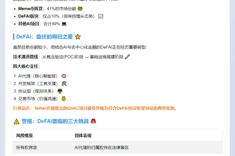 "币安：Meme币占AI加密41%，DeFAI仍涨"