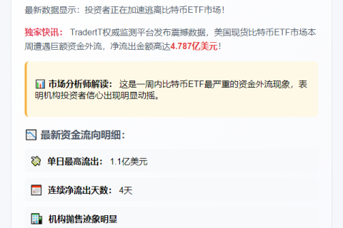 美比特币ETF周净流出近5亿美元
