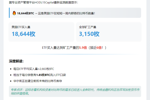 美ETF比特币购买量六倍于矿工产量