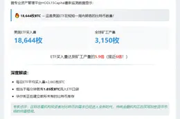 美ETF比特币购买量六倍于矿工产量