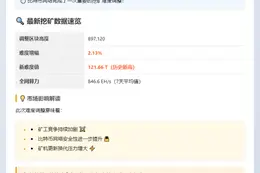 比特币挖矿难度大涨2.13%