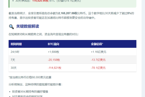 2万枚BTC近日流出交易所