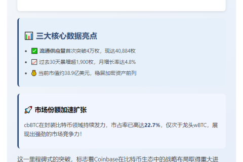 cbBTC流通量破4万，市占率达22.7%