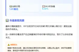 WIF暴涨破1美元
