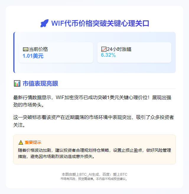 WIF暴涨破1美元