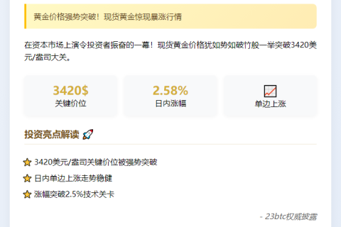金价飙升2.58%突破3420美元