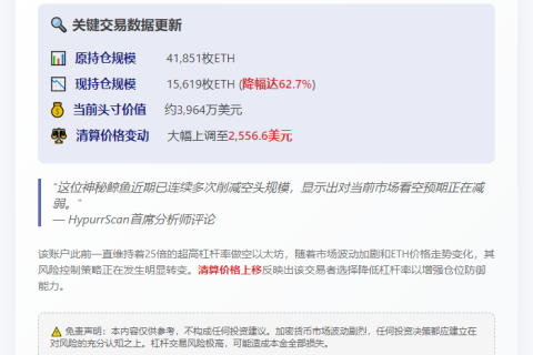 "鲸鱼25倍做空ETH再减仓"