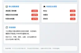 美股三大指数齐跌