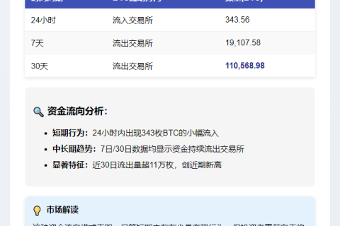 24小时流入343枚BTC至交易所