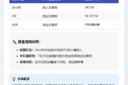 24小时流入343枚BTC至交易所