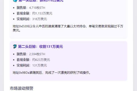 巨鲸抛售7000枚ETH 获利400万美元